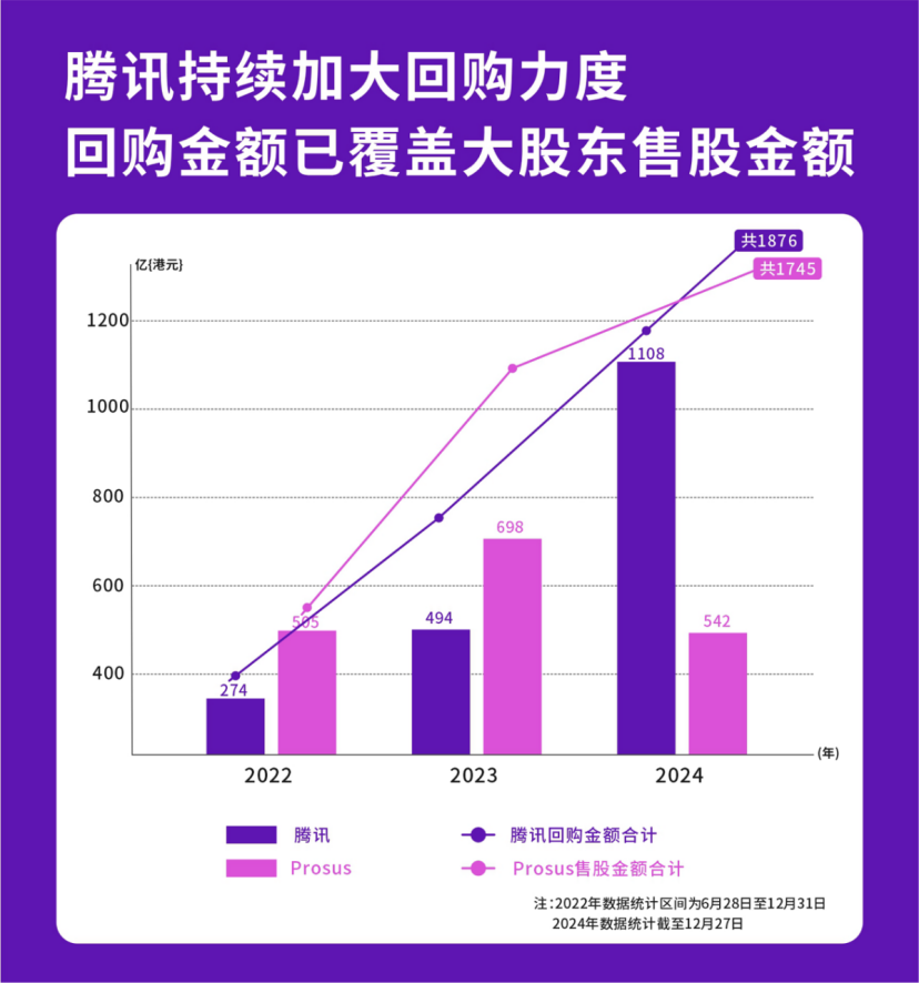 腾讯2024年千亿回购计划顺利完成，港股市场回购总额创历史新高