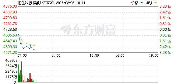 2月3日早盘港股走势：恒生指数、科技指数下跌，部分个股逆势涨，富时A50期货走低且美宣布对中商品加征关税