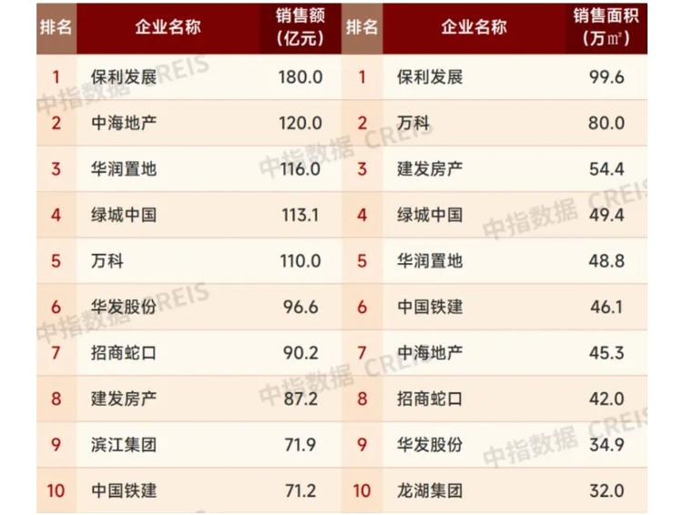 2025年1月中国房企销售业绩：TOP100总额2350.3亿，头部房企表现亮眼