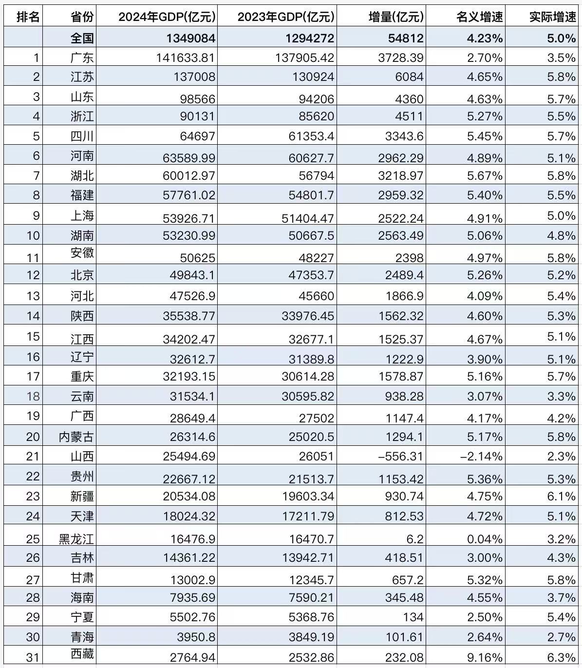 2024年各省份GDP名义增速排名：中西部整体快于东部，湖北四川福建领跑经济大省