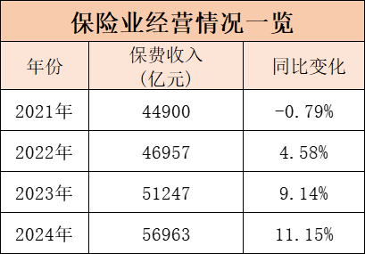 2024年保险行业经营情况披露，保费同比增长11.15%的背后详情