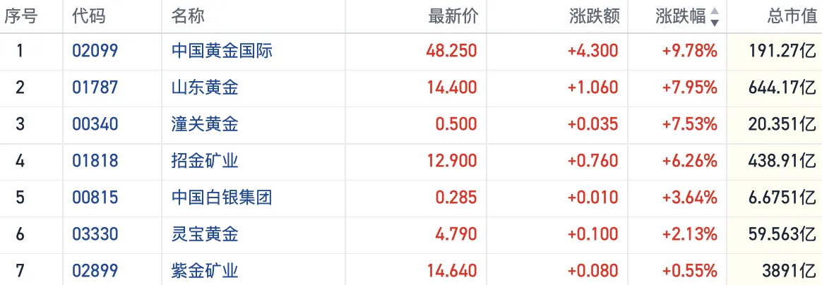 特朗普关税政策不确定致避险情绪升温 港股黄金股节后首日集体冲高