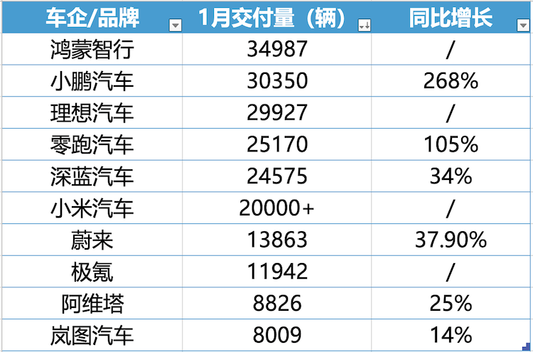 1月超6家车企交付量超2万辆 鸿蒙智行领跑新势力车企交付量