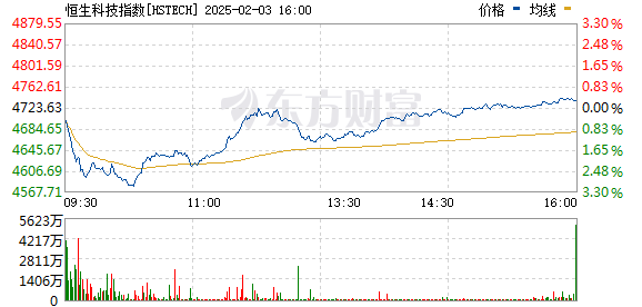 港股蛇年首个交易日：指数探底回升，AI概念股逆势走强