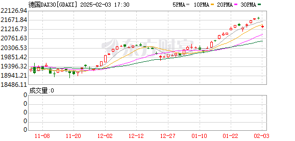 2月3日全球主要股市走低，特朗普关税令成潜在影响因素