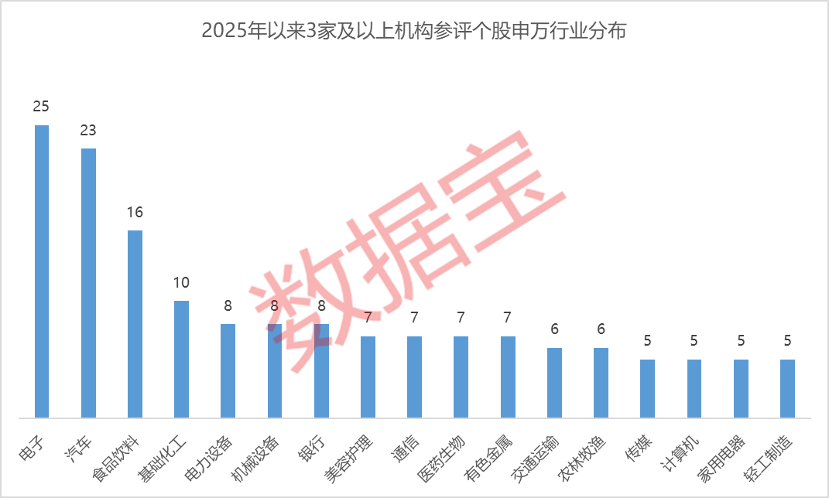 2025年以来机构参与上市公司评级不停歇，机构评级篇全解析