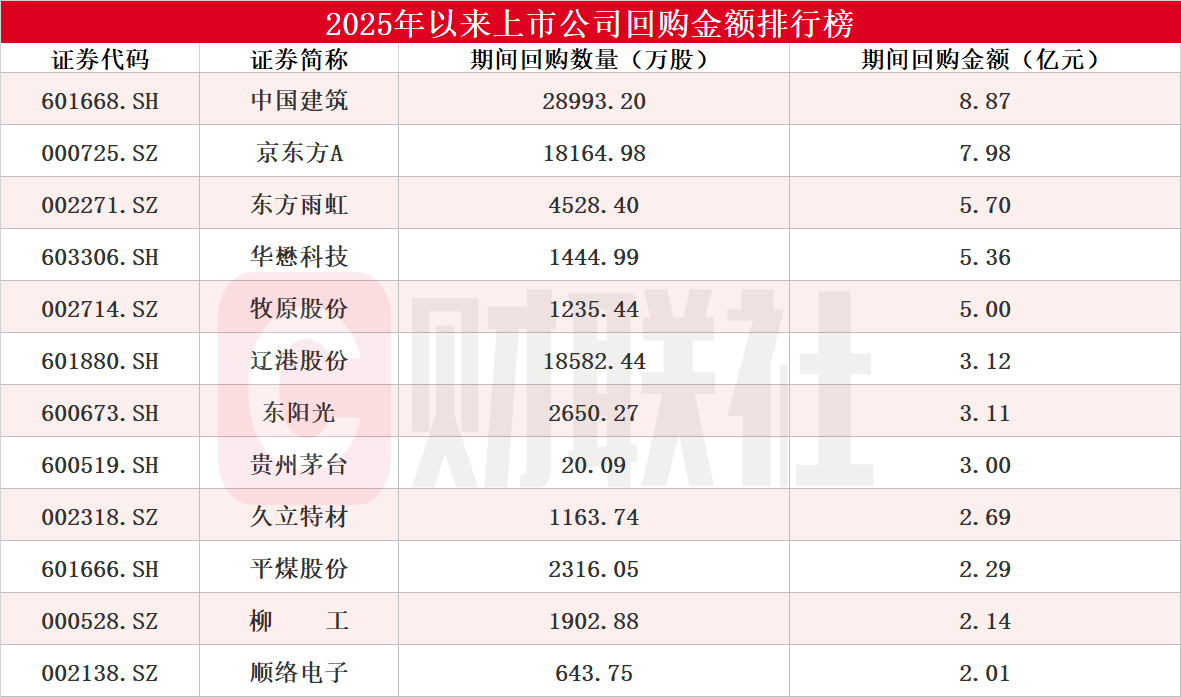 回购增持再贷款政策后 2025年上市公司回购情况及典型案例