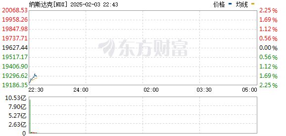 美东周一美股欧股线下跌汽车股加密股走低 超73万人爆仓特朗普加征关税是主因