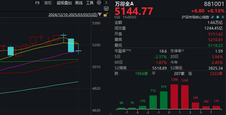 三月首个交易日 “宁王”带队给大盘“充电”！效果如何？__三月首个交易日 “宁王”带队给大盘“充电”！效果如何？
