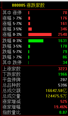 _三大指数冲高回落！固态电池概念持续走高 AI医疗概念活跃_三大指数冲高回落！固态电池概念持续走高 AI医疗概念活跃