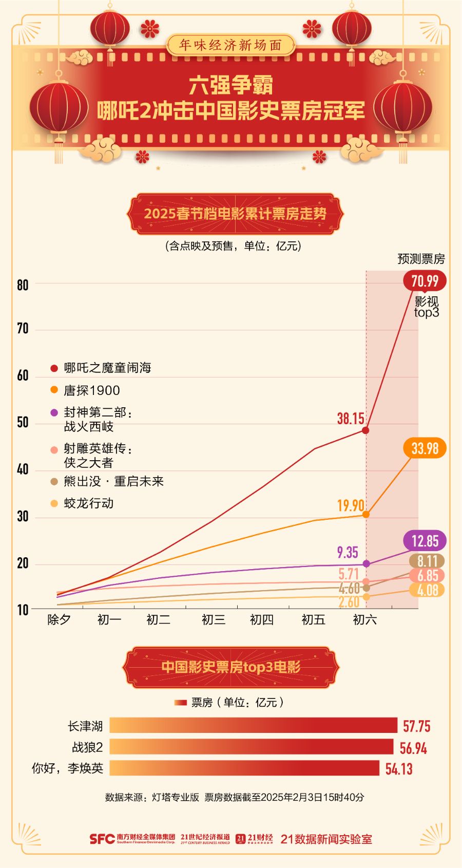 _创造历史 冲击百亿 “最强春节档”真的来了 你看了哪几部？_创造历史 冲击百亿 “最强春节档”真的来了 你看了哪几部？