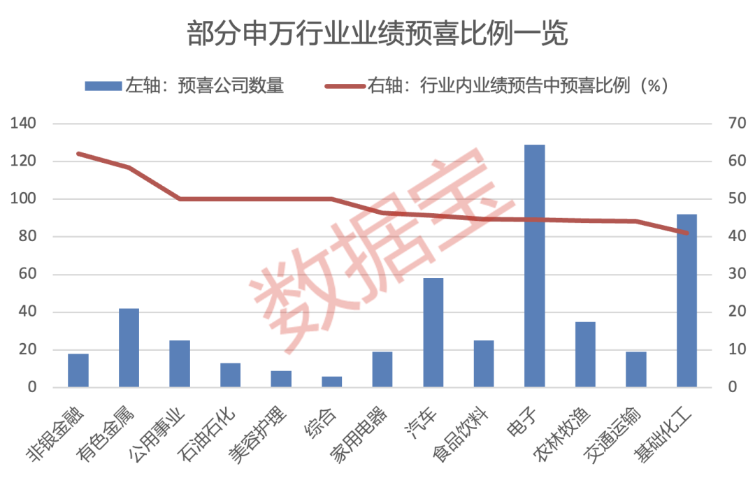 年报行情升温，962家公司业绩预喜，数据宝业绩预告篇聚焦六大行业