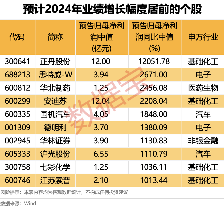 业绩连续高增长股票_业绩稳定增长股价持续下跌_