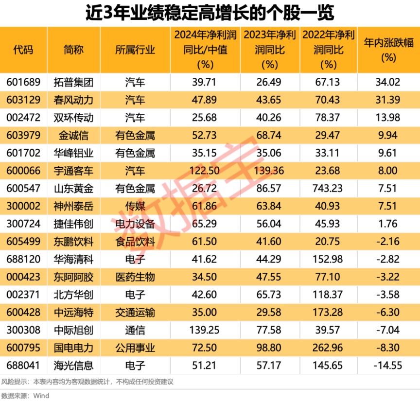 _业绩稳定增长股价持续下跌_业绩连续高增长股票