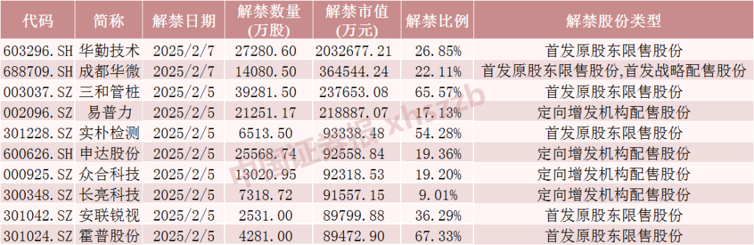 本周迎近千亿元市值限售股解禁__本周解禁市值什么意思