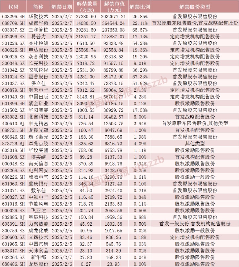 _本周迎近千亿元市值限售股解禁_本周解禁市值什么意思