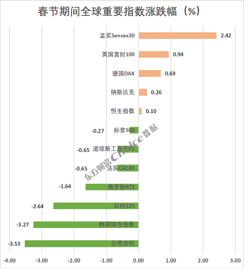 春节期间全球市场指数波动，A股节后表现值得期待