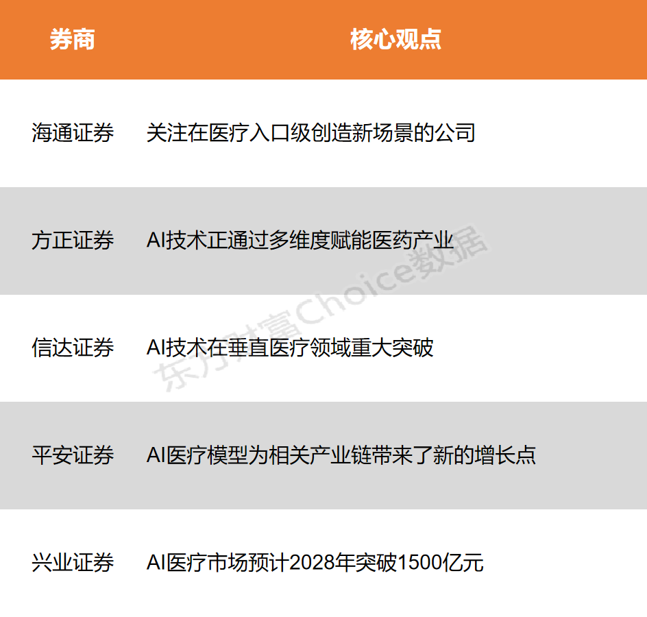 【风口研报】AI赋能医疗领域潜力巨大 大模型为产业链带来全新增长点__【风口研报】AI赋能医疗领域潜力巨大 大模型为产业链带来全新增长点