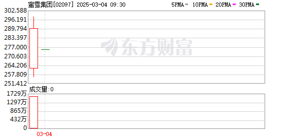 蜜雪冰城港交所上市首日大涨43%，市值跃升至1093亿港元打破新茶饮行业破发魔咒