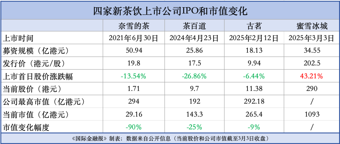 “雪王”上市首日大涨市值破千亿 打破茶饮行业“破发魔咒”__“雪王”上市首日大涨市值破千亿 打破茶饮行业“破发魔咒”