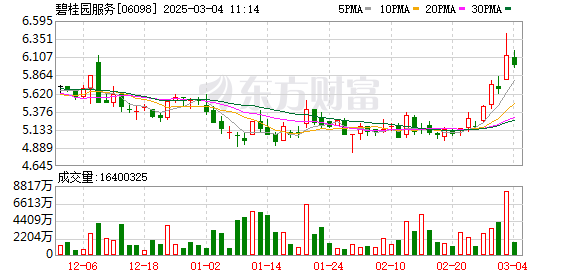 宁泉资产加仓碧桂园服务，持股比例达5.02%，港股市场关注度提升