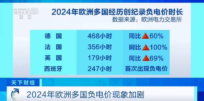 2024年欧洲电力市场负电价现象加剧：德国、法国、英国和西班牙负电价时长创新高