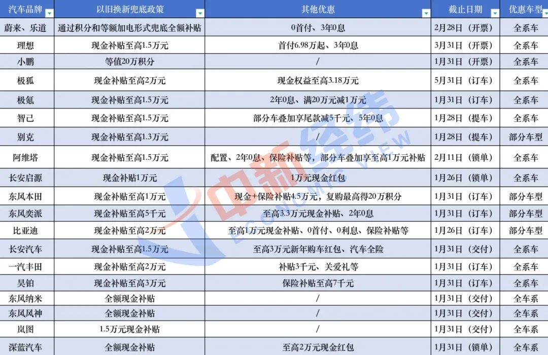 乐道汽车推出以旧换新补贴限时兜底措施，未赶上国家补贴用户可享数千元至数万元优惠
