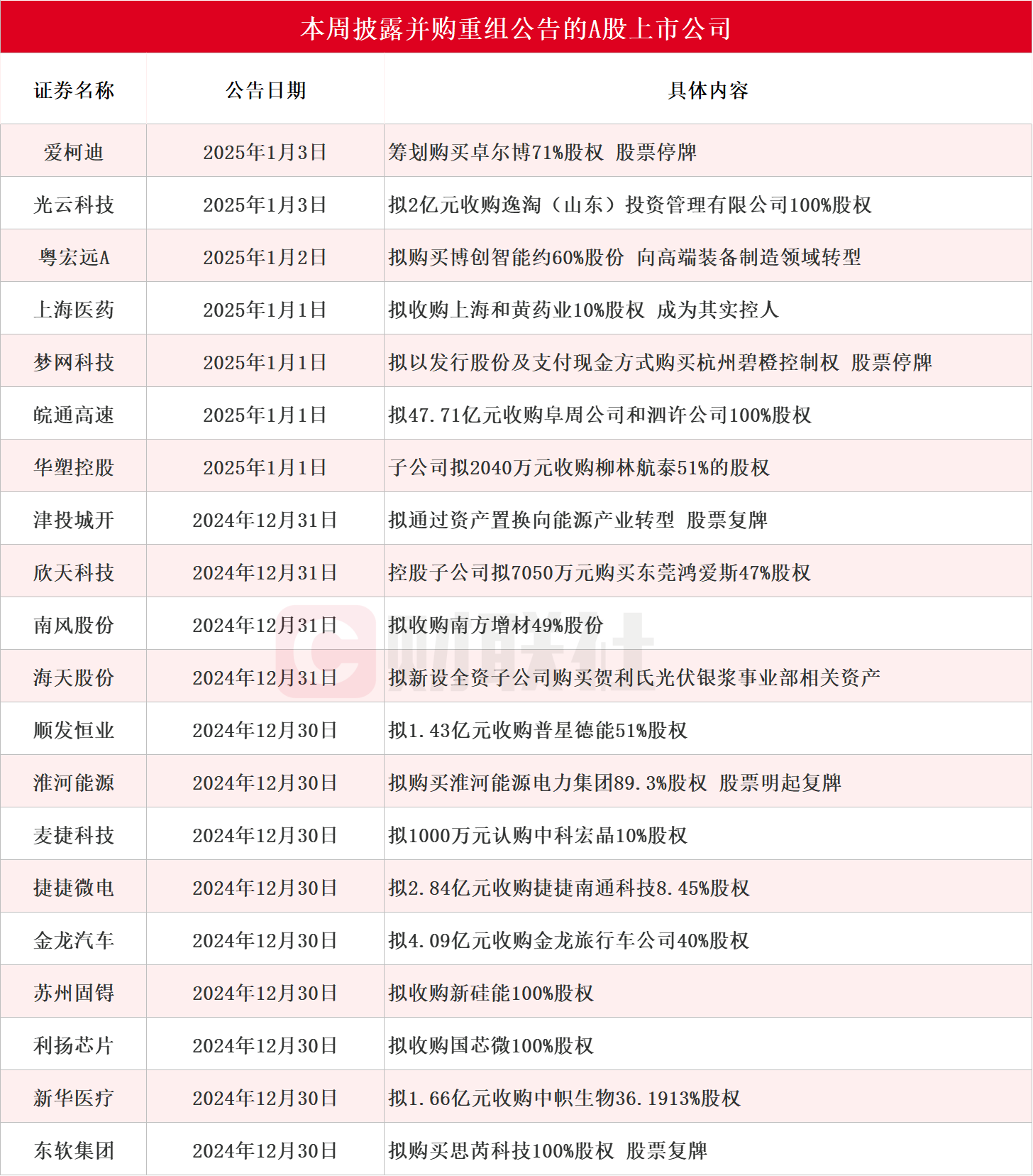 A股并购重组市场持续活跃，欣天科技、粤宏远A等22家公司披露最新进展