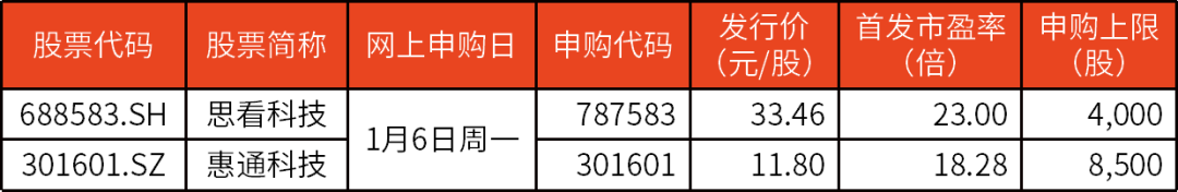 _下周新股申购情况_下周新股一览表