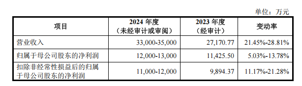 下周新股一览表_下周新股申购情况_