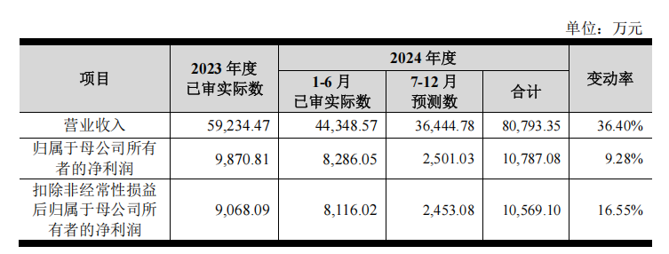 下周新股申购情况__下周新股一览表