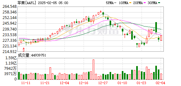 K图 AAPL_0