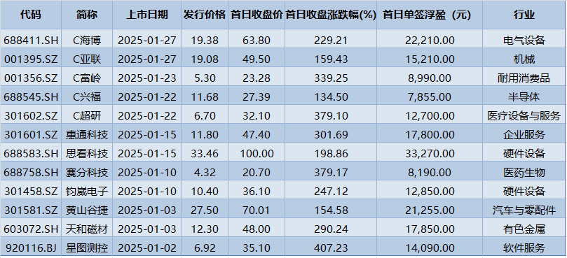 新股上市首日平均涨幅_新股平均涨幅2020_