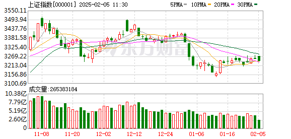 中概股昨晚大涨但A股高开后调整，港股也调整，各板块走势分化