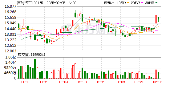 受多种因素影响2025年1月吉利国内销超比亚迪 吉利银河成销量增长引擎