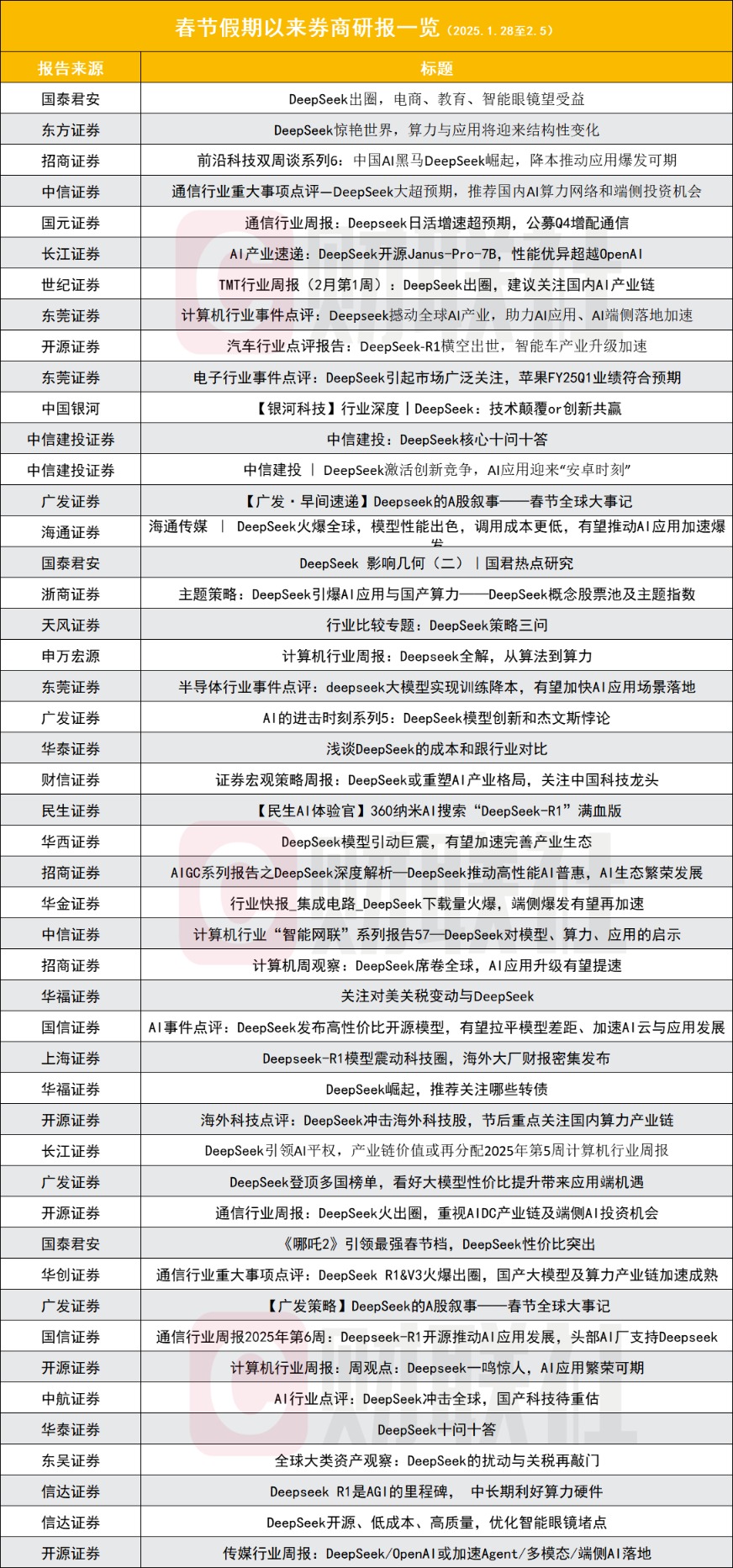 DeepSeek搅动全球AI市场，春节假期券商研报密集发布，市场前景被看好