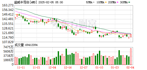 美股业绩爆雷：谷歌母公司Alphabet和AMD财报不及预期，股价大幅下跌