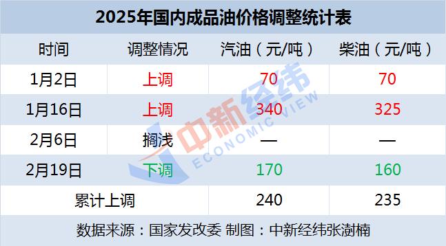 国内成品油价或将二连降，OPEC+增产决定影响市场预期