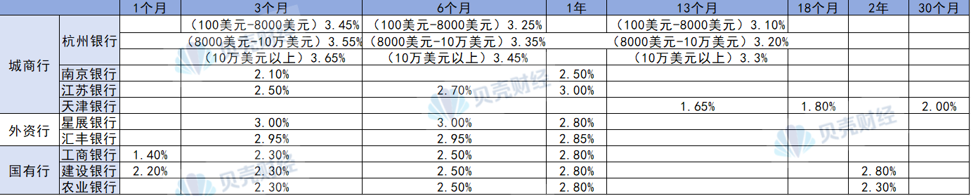 _外资银行利率低_外币存款利率低