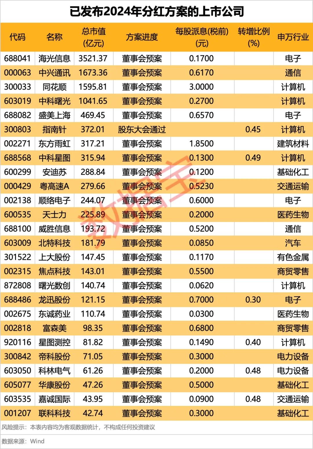 A股首批年度分红方案出炉：同花顺、东方雨虹等公司派息金额排名前三