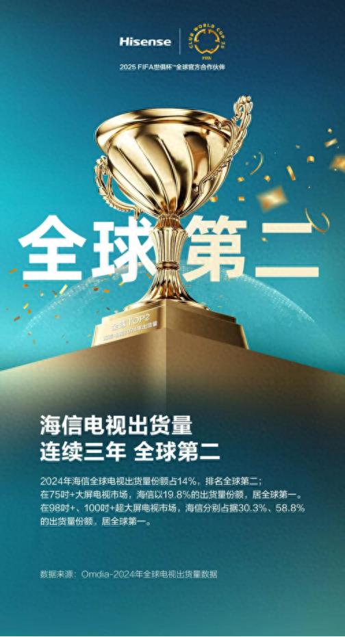 海信电视2024年全球出货量2914万台，百吋市场份额58.8%稳居第一