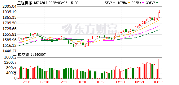 工程机械板块今日大涨，个股涨停ETF涨幅超3%，成交总额创新高