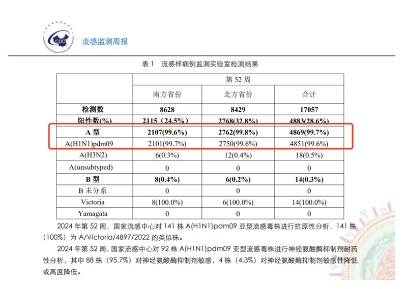 2024年流感高发期：甲型H1N1流感占主导，北京上海疾控提醒及时接种疫苗