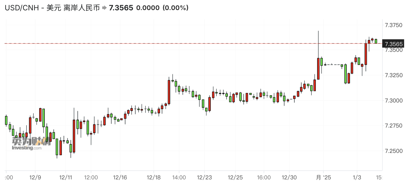 _新年购汇和投机盘躁动 人民币一度逼近7.37后怎么走？_新年购汇和投机盘躁动 人民币一度逼近7.37后怎么走？