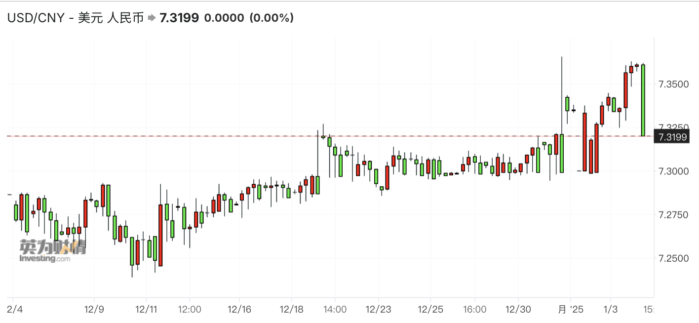 _新年购汇和投机盘躁动 人民币一度逼近7.37后怎么走？_新年购汇和投机盘躁动 人民币一度逼近7.37后怎么走？