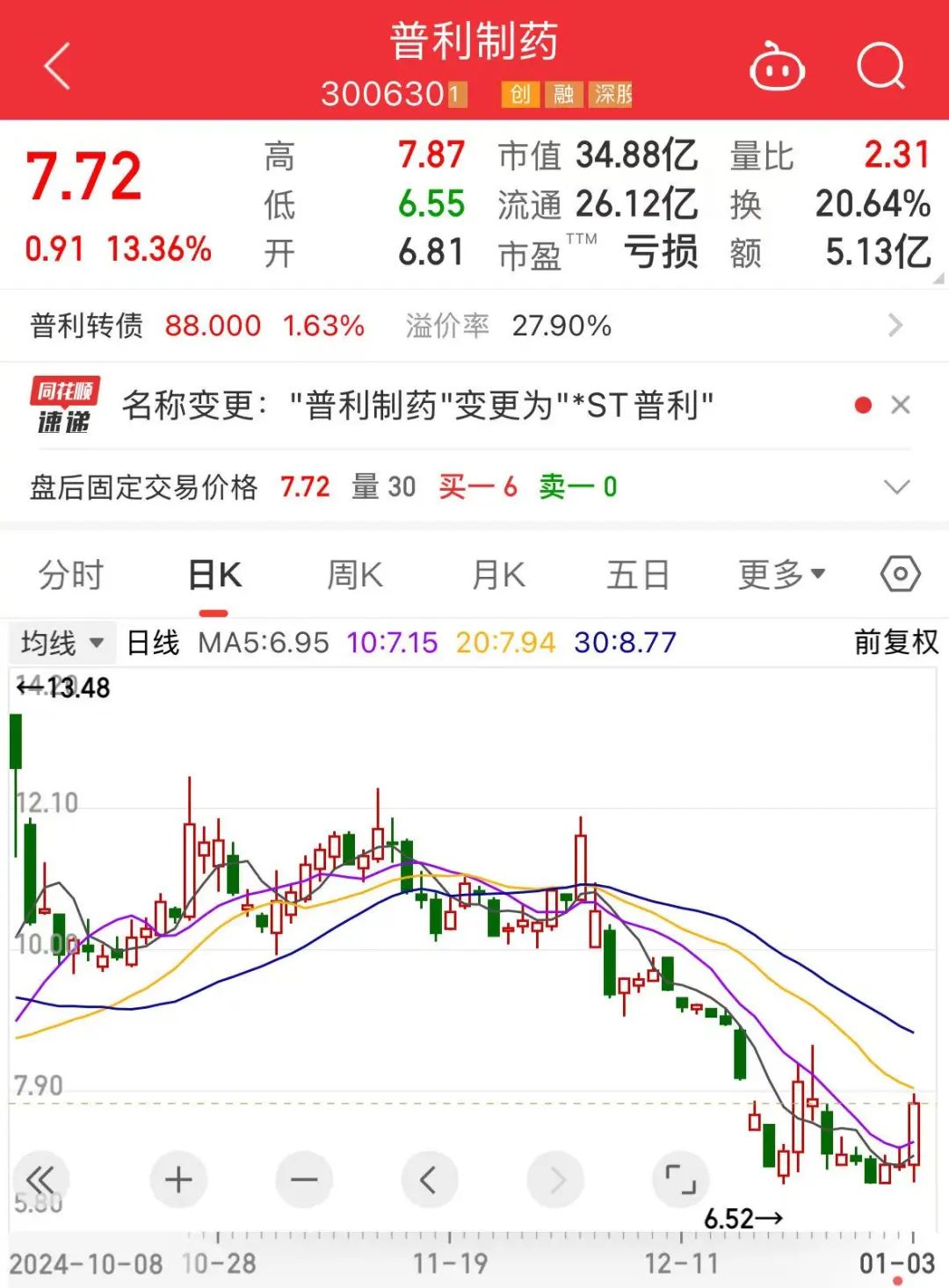 普利制药因财务造假被实施退市风险警示，虚假记载金额达10.31亿元