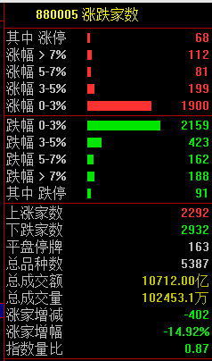 A股震荡下跌险守3200点，医药医疗股领涨，消费股延续跌势