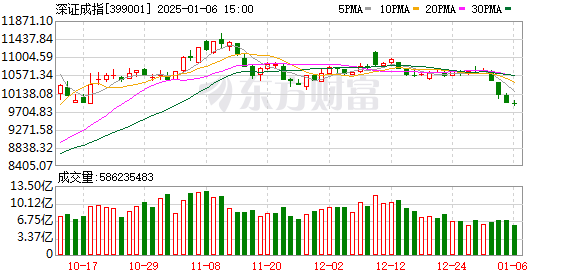 A股三大指数震荡整理，医药医疗股领涨，消费股延续跌势