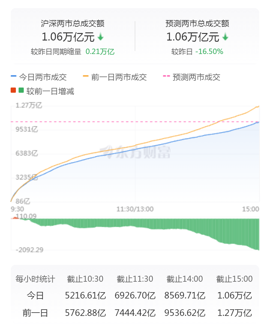 股价震荡上涨_a股巨震万亿级博弈_