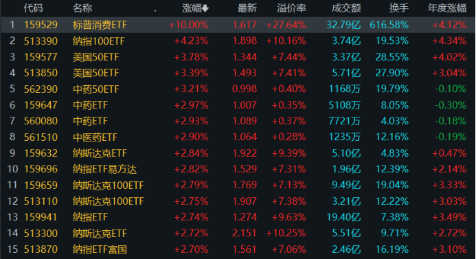 跨境ETF市场热度再起：标普消费ETF尾盘涨停，溢价率超27%创历史新高